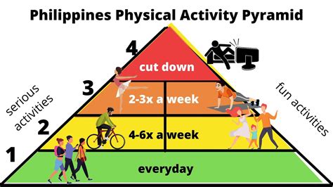 P.E.: PHILIPPINE PHYSICAL ACTIVITY PYRAMID GUIDE .